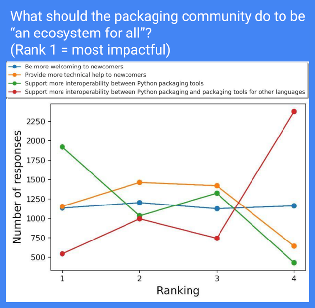 Line chart from PSF Survey: What should the packaging ecosystem do to be an ecosystem for all. Raw data is not available.